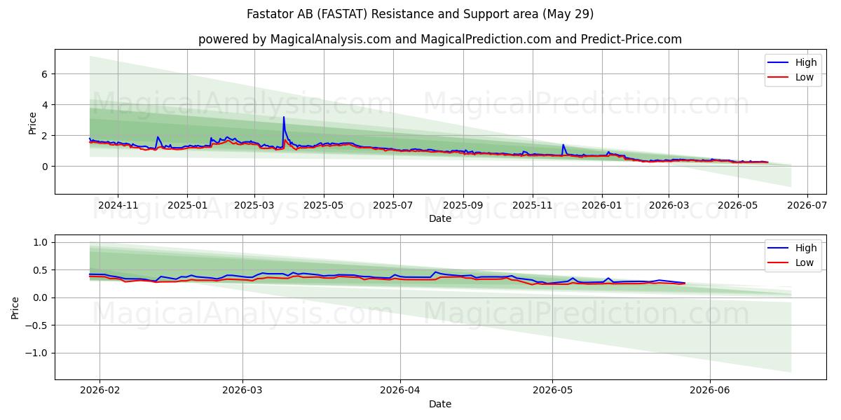  Fastator AB (FASTAT) Support and Resistance area (28 May) 