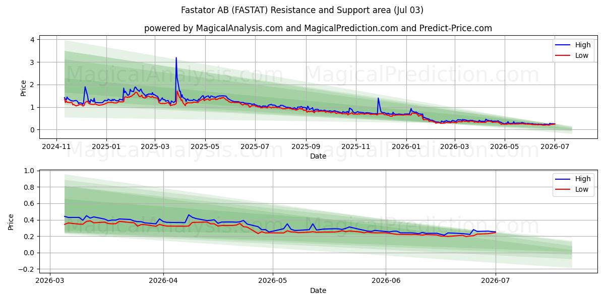  Fastator AB (FASTAT) Support and Resistance area (02 Jul) 