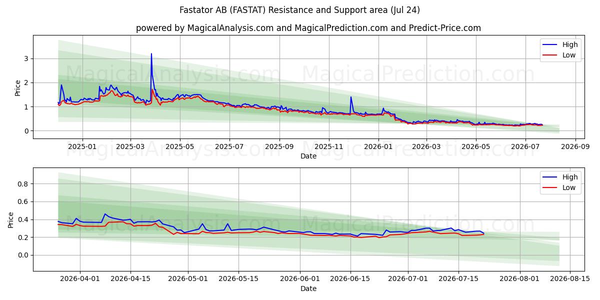  Fastator AB (FASTAT) Support and Resistance area (23 Jul) 