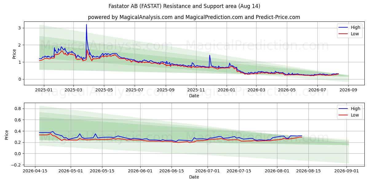  Fastator AB (FASTAT) Support and Resistance area (13 Aug) 
