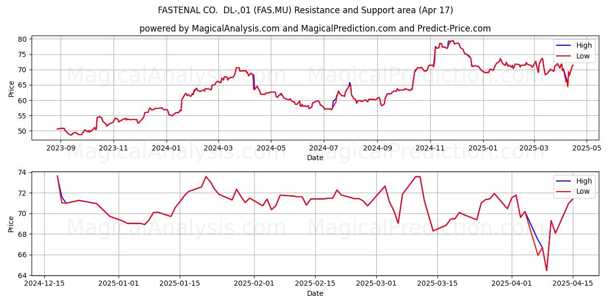  FASTENAL CO.  DL-,01 (FAS.MU) Support and Resistance area (17 Apr) 