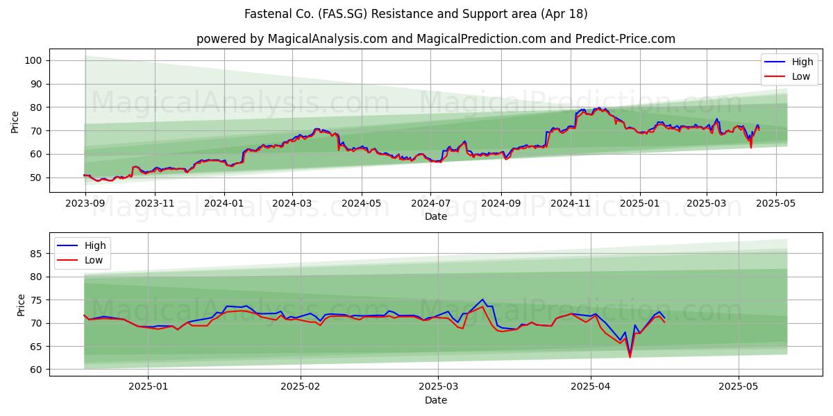  Fastenal Co. (FAS.SG) Support and Resistance area (18 Apr) 