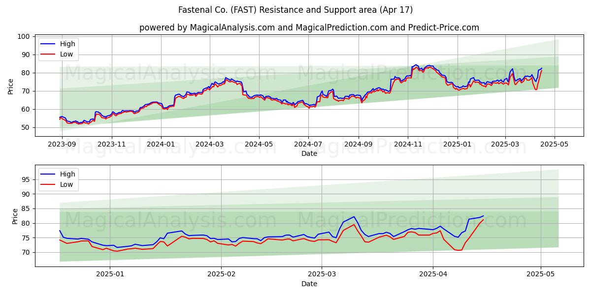  Fastenal Co. (FAST) Support and Resistance area (17 Apr) 