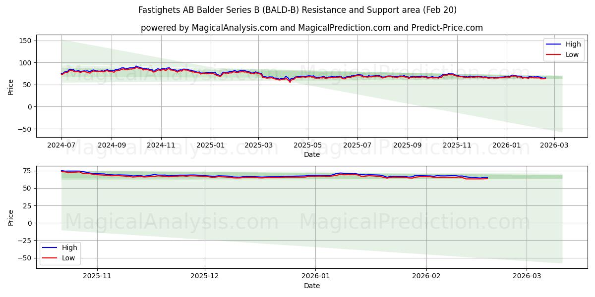  Fastighets AB Balder Series B (BALD-B) Support and Resistance area (19 Feb) 