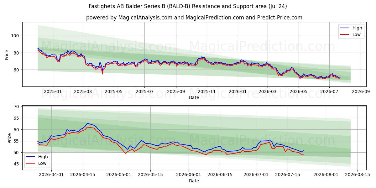 Fastighets AB Balder Series B (BALD-B) Support and Resistance area (23 Jul) 