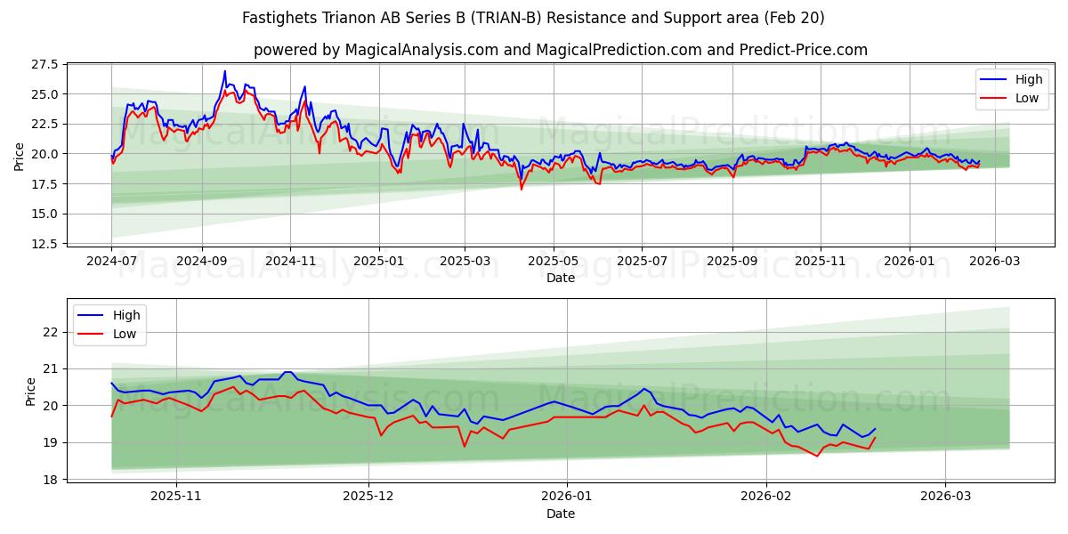  Fastighets Trianon AB Series B (TRIAN-B) Support and Resistance area (19 Feb) 