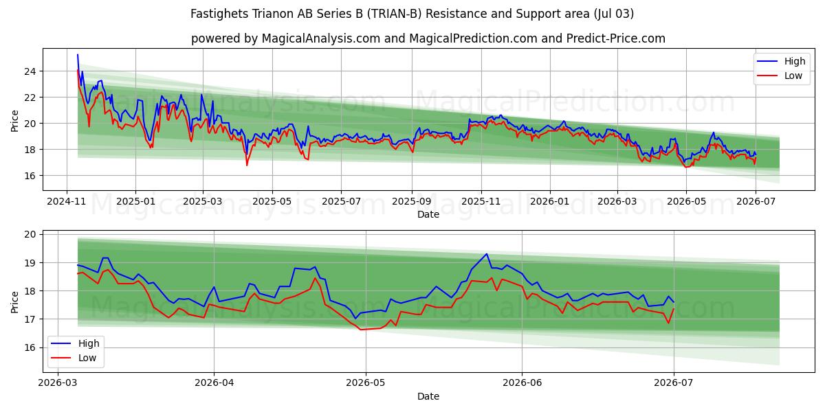  Fastighets Trianon AB Series B (TRIAN-B) Support and Resistance area (02 Jul) 