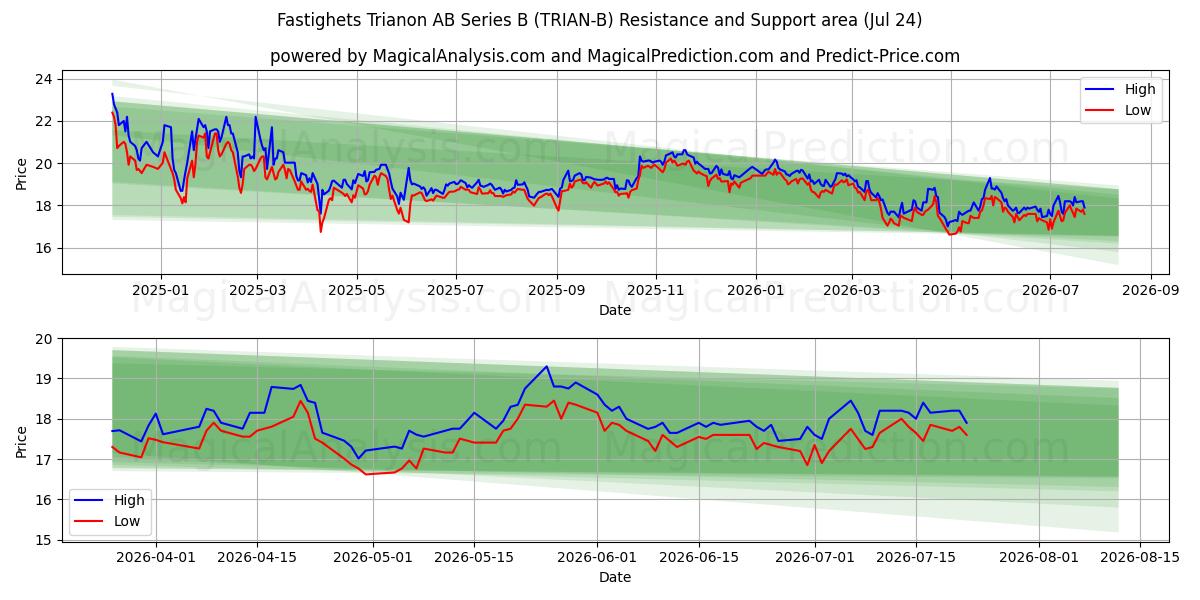  Fastighets Trianon AB Series B (TRIAN-B) Support and Resistance area (23 Jul) 