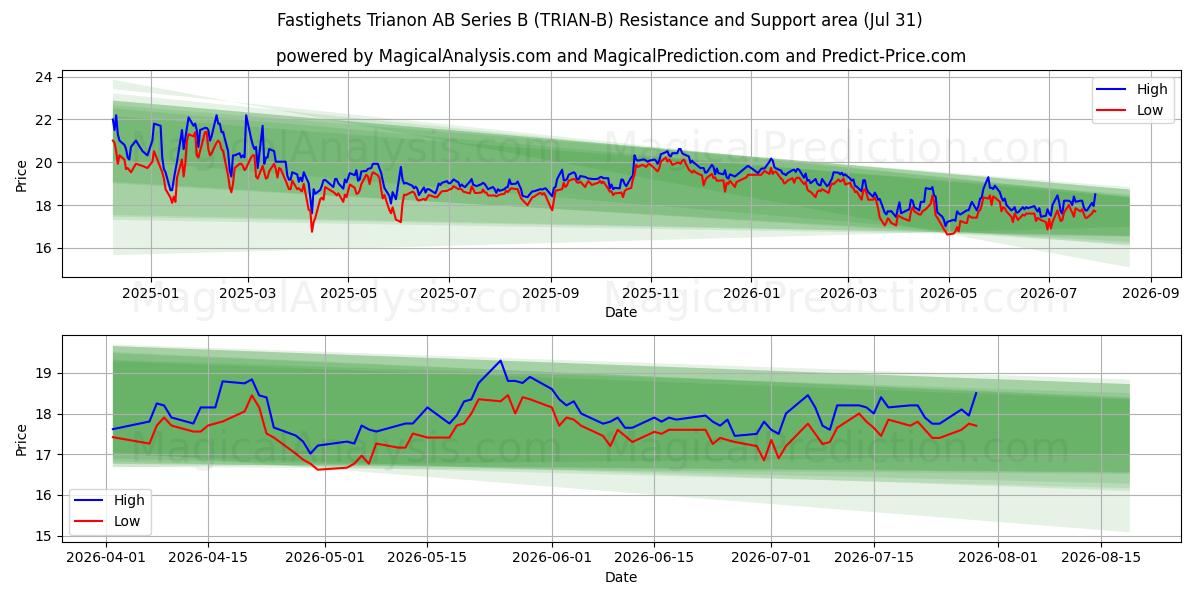  Fastighets Trianon AB Series B (TRIAN-B) Support and Resistance area (30 Jul) 