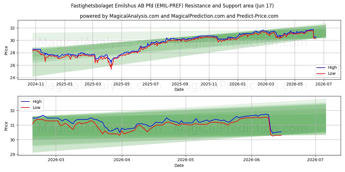  Fastighetsbolaget Emilshus AB Pfd (EMIL-PREF) Support and Resistance area (10 Jun) 