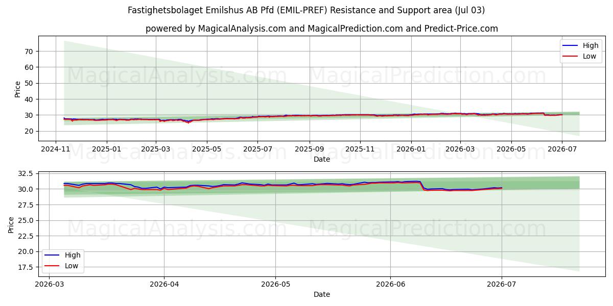  Fastighetsbolaget Emilshus AB Pfd (EMIL-PREF) Support and Resistance area (02 Jul) 