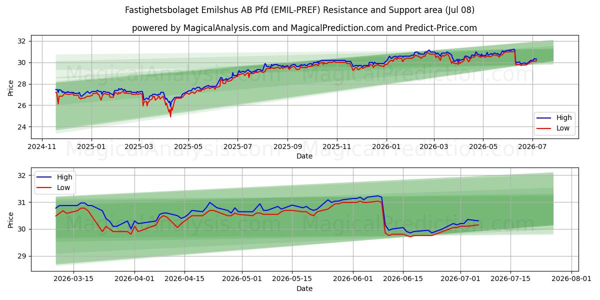  Fastighetsbolaget Emilshus AB Pfd (EMIL-PREF) Support and Resistance area (07 Jul) 