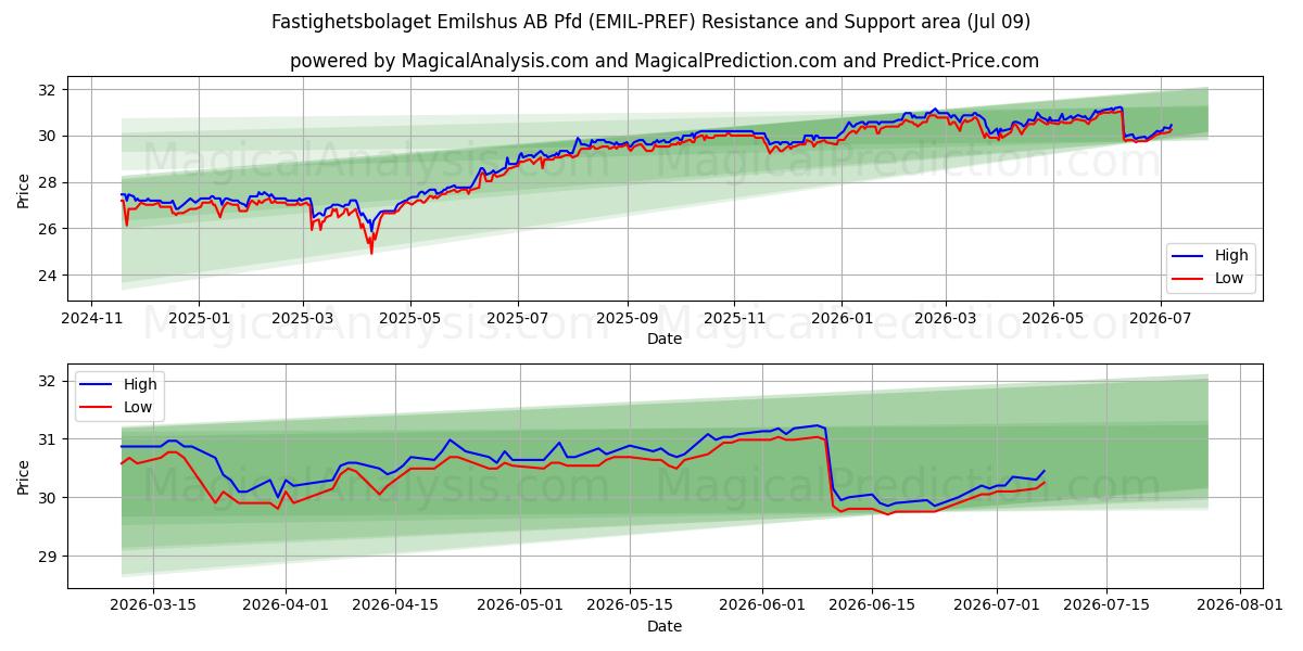  Fastighetsbolaget Emilshus AB Pfd (EMIL-PREF) Support and Resistance area (08 Jul) 