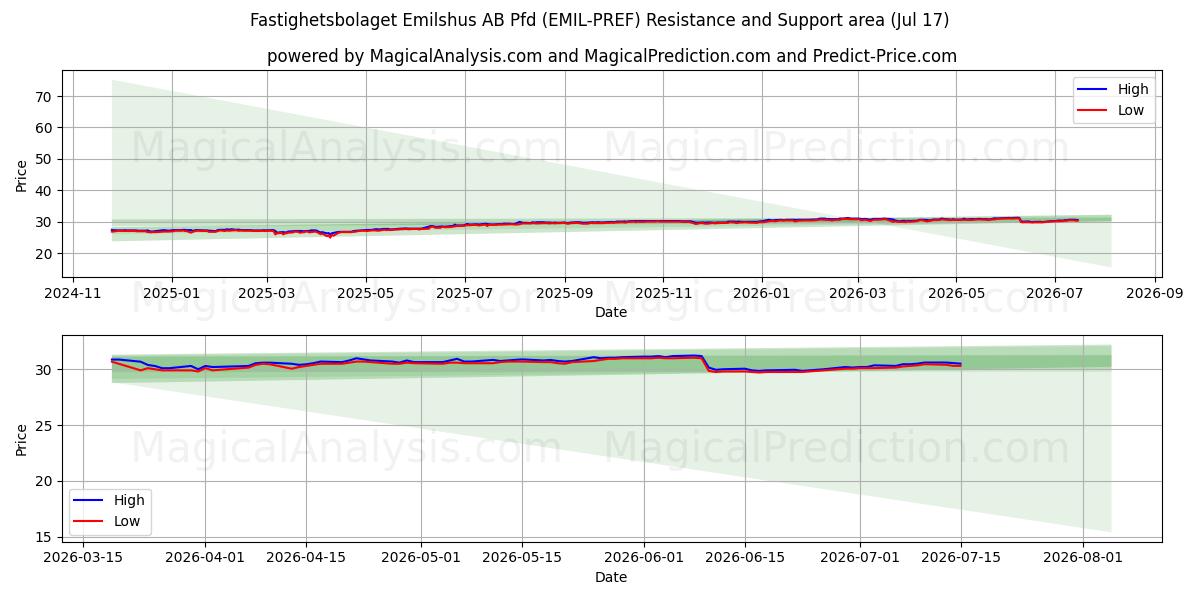  Fastighetsbolaget Emilshus AB Pfd (EMIL-PREF) Support and Resistance area (16 Jul) 