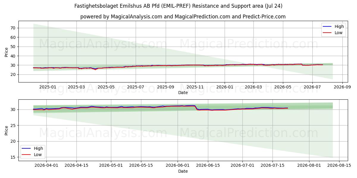  Fastighetsbolaget Emilshus AB Pfd (EMIL-PREF) Support and Resistance area (23 Jul) 