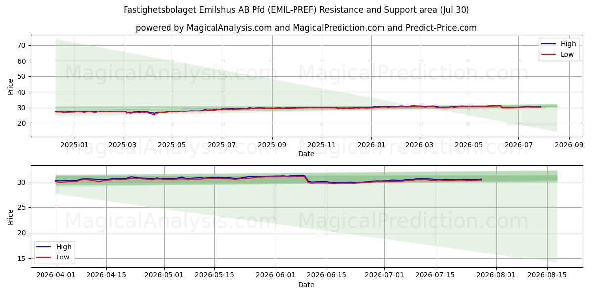  Fastighetsbolaget Emilshus AB Pfd (EMIL-PREF) Support and Resistance area (29 Jul) 