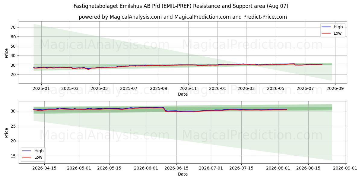  Fastighetsbolaget Emilshus AB Pfd (EMIL-PREF) Support and Resistance area (06 Aug) 