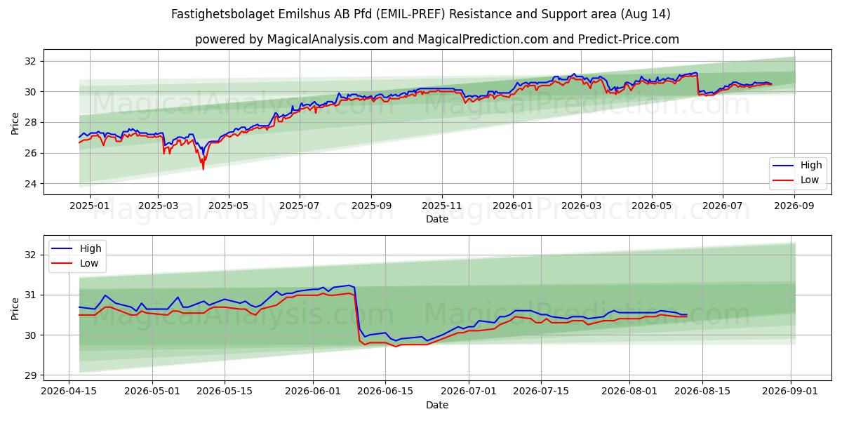  Fastighetsbolaget Emilshus AB Pfd (EMIL-PREF) Support and Resistance area (13 Aug) 