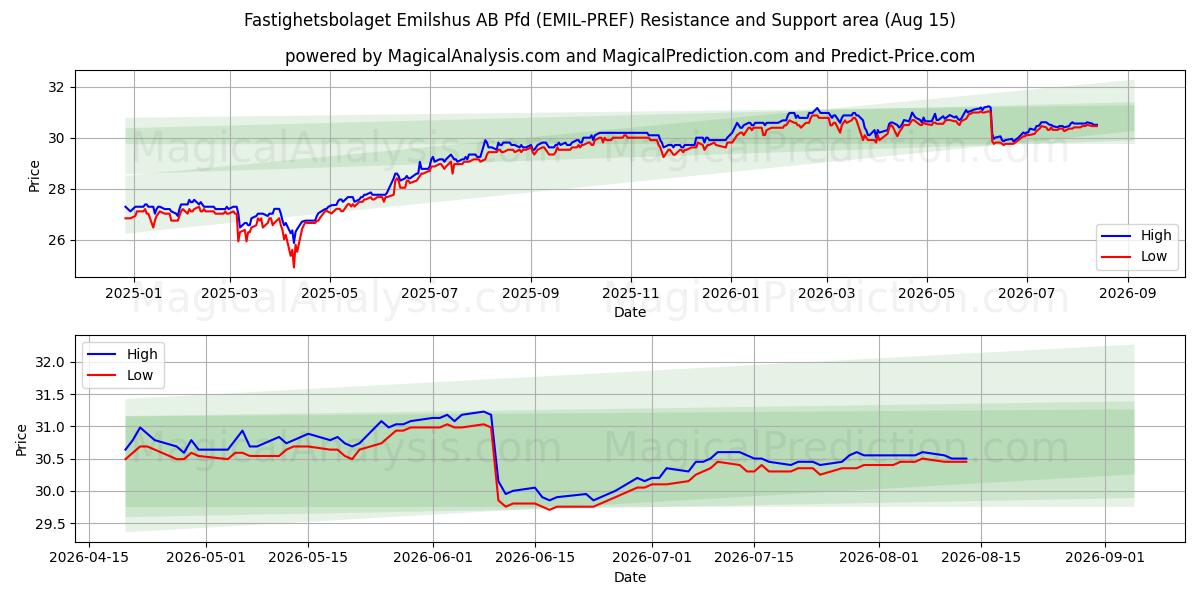  Fastighetsbolaget Emilshus AB Pfd (EMIL-PREF) Support and Resistance area (14 Aug) 
