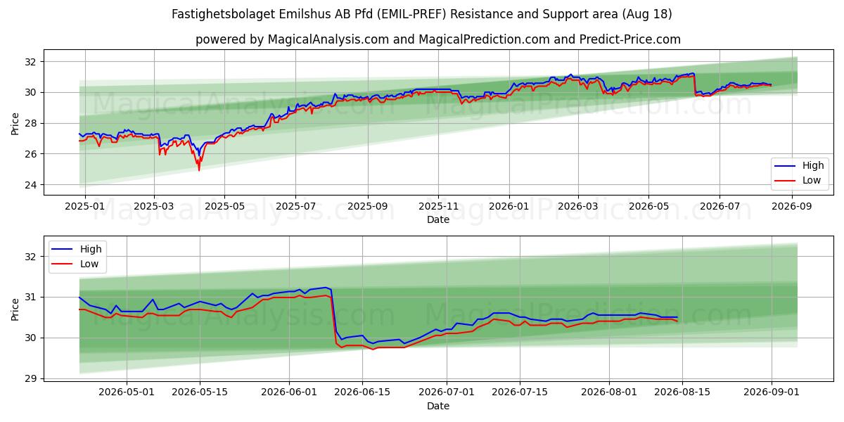  Fastighetsbolaget Emilshus AB Pfd (EMIL-PREF) Support and Resistance area (17 Aug) 