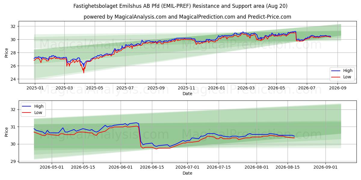  Fastighetsbolaget Emilshus AB Pfd (EMIL-PREF) Support and Resistance area (19 Aug) 