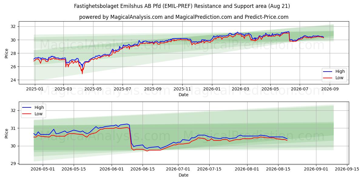  Fastighetsbolaget Emilshus AB Pfd (EMIL-PREF) Support and Resistance area (20 Aug) 
