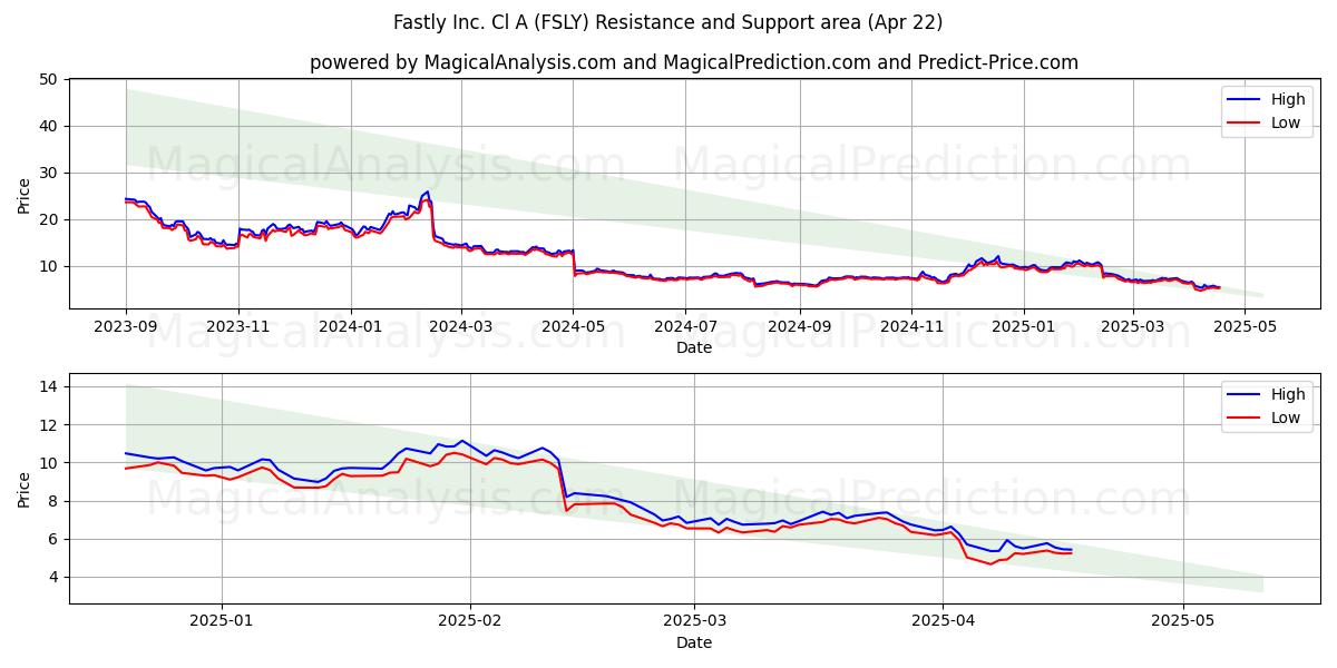  Fastly Inc. Cl A (FSLY) Support and Resistance area (22 Apr) 
