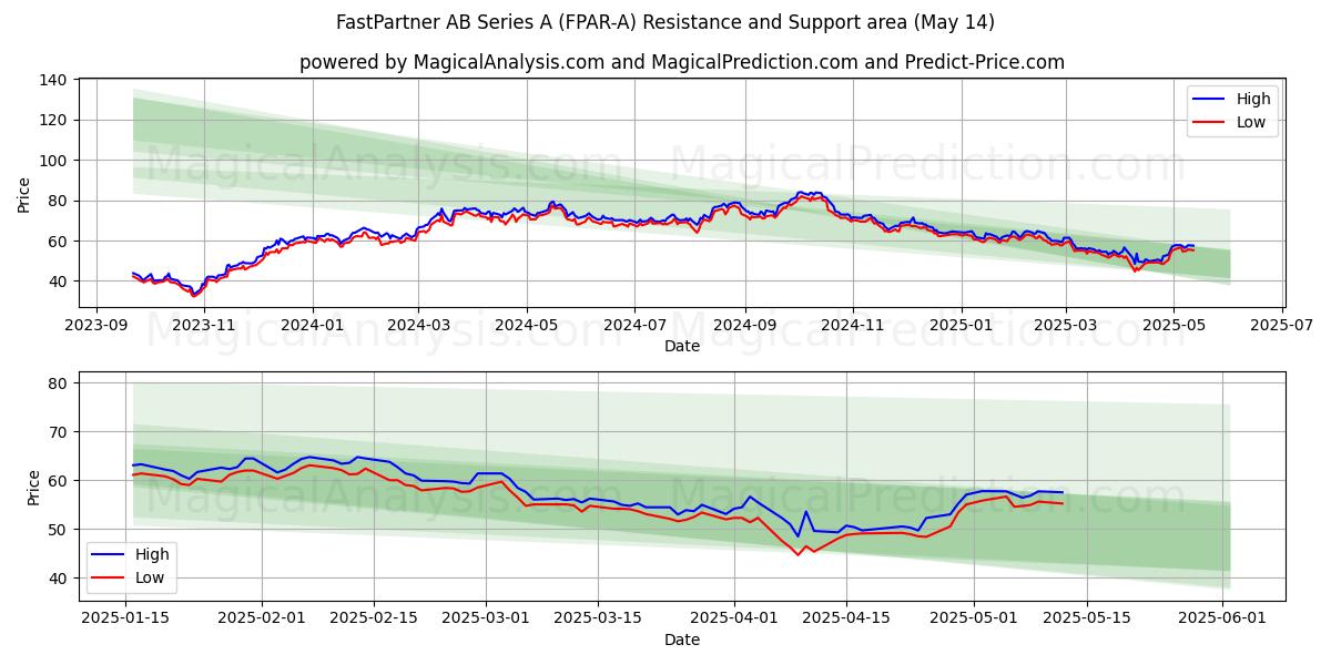 FastPartner AB Series A (FPAR-A) Support and Resistance area (14 May) FastPartner AB Series A (FPAR-A) Support and Resistance area (14 May)