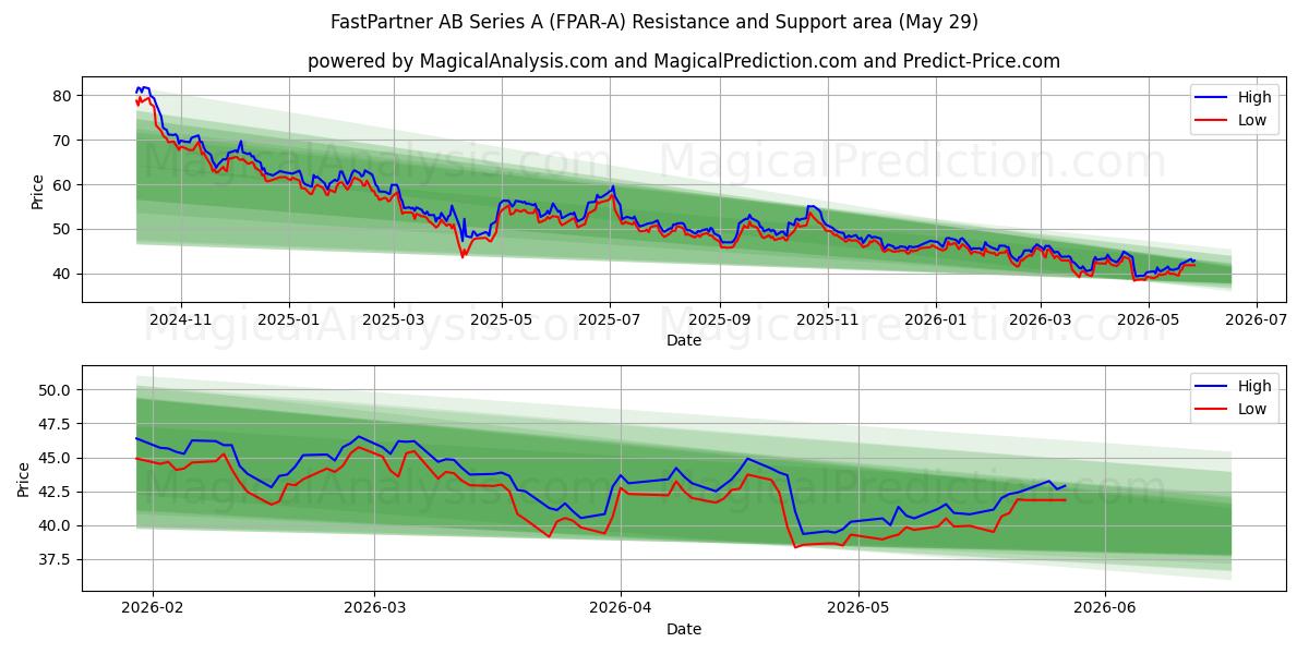  FastPartner AB Series A (FPAR-A) Support and Resistance area (28 May) 