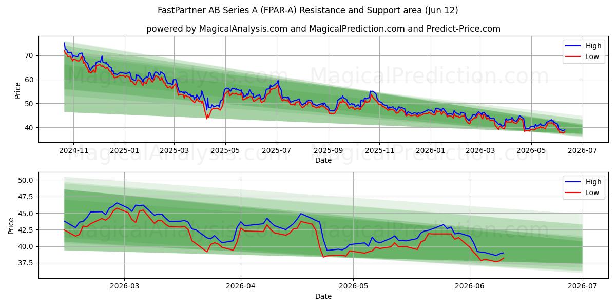  FastPartner AB Series A (FPAR-A) Support and Resistance area (11 Jun) 