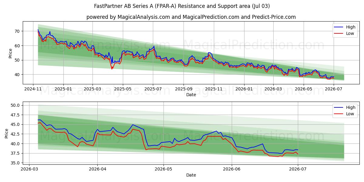  FastPartner AB Series A (FPAR-A) Support and Resistance area (02 Jul) 