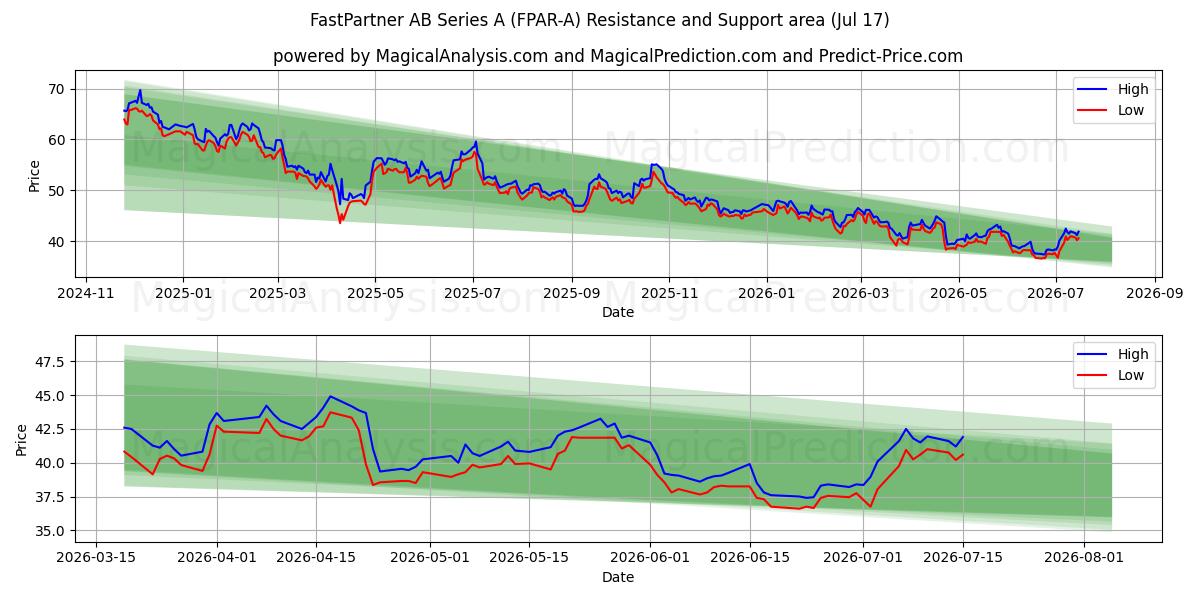  FastPartner AB Series A (FPAR-A) Support and Resistance area (16 Jul) 