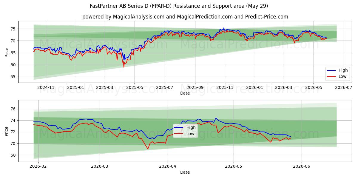  FastPartner AB Series D (FPAR-D) Support and Resistance area (28 May) 