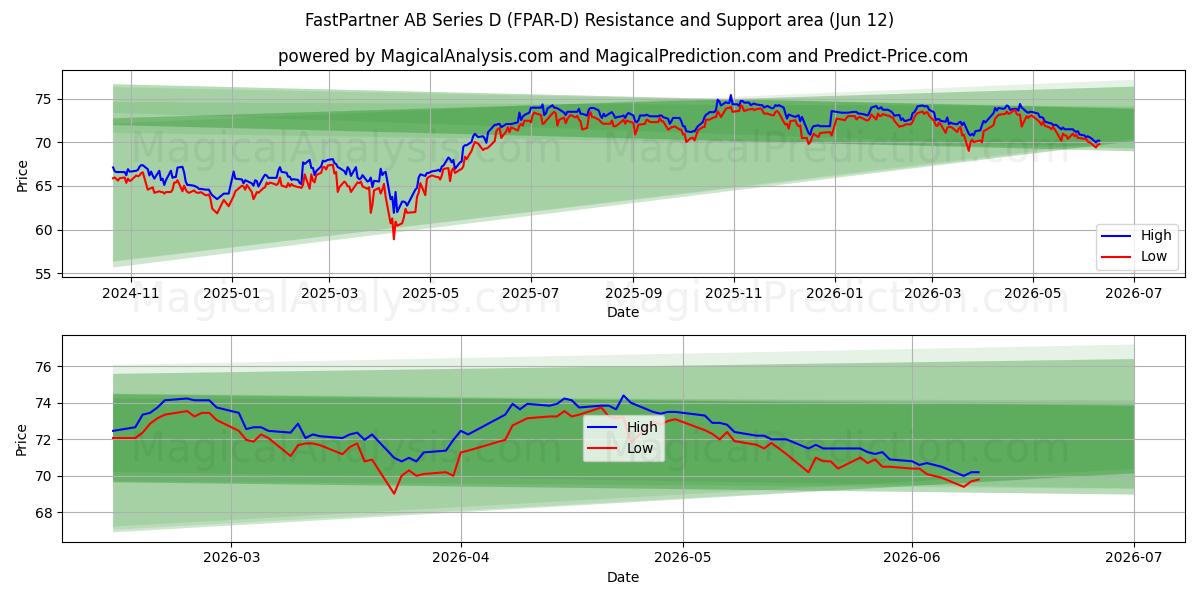  FastPartner AB Series D (FPAR-D) Support and Resistance area (11 Jun) 