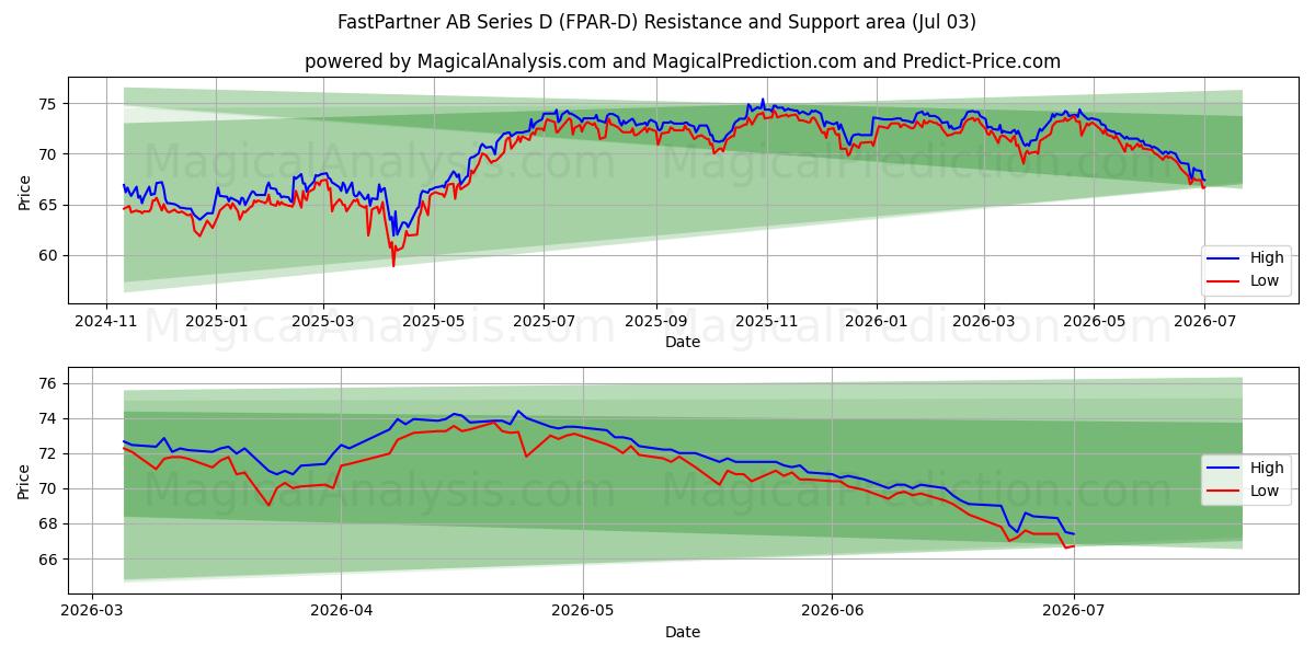  FastPartner AB Series D (FPAR-D) Support and Resistance area (02 Jul) 