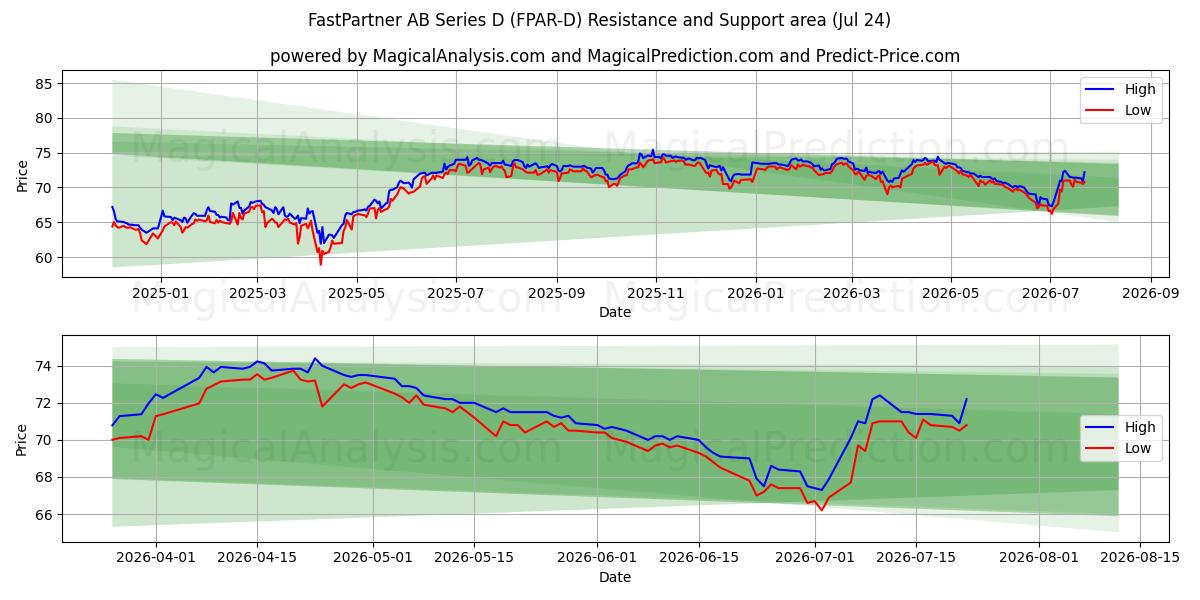  FastPartner AB Series D (FPAR-D) Support and Resistance area (23 Jul) 
