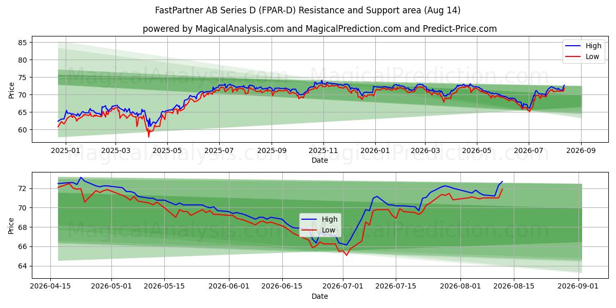  FastPartner AB Series D (FPAR-D) Support and Resistance area (13 Aug) 