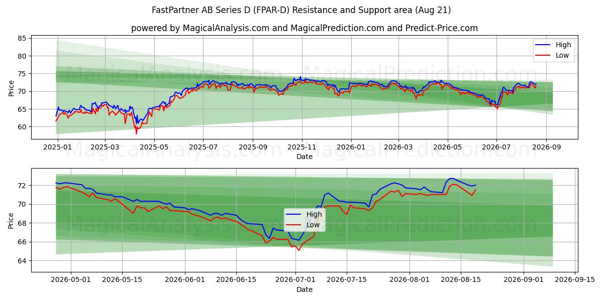  FastPartner AB Series D (FPAR-D) Support and Resistance area (20 Aug) 
