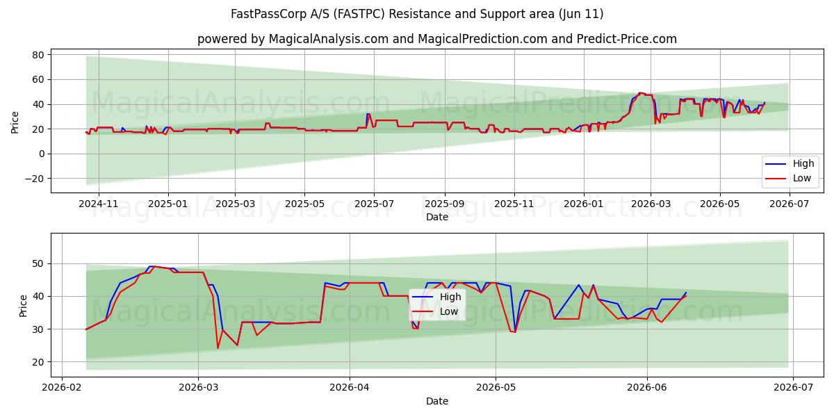  FastPassCorp A/S (FASTPC) Support and Resistance area (10 Jun) 