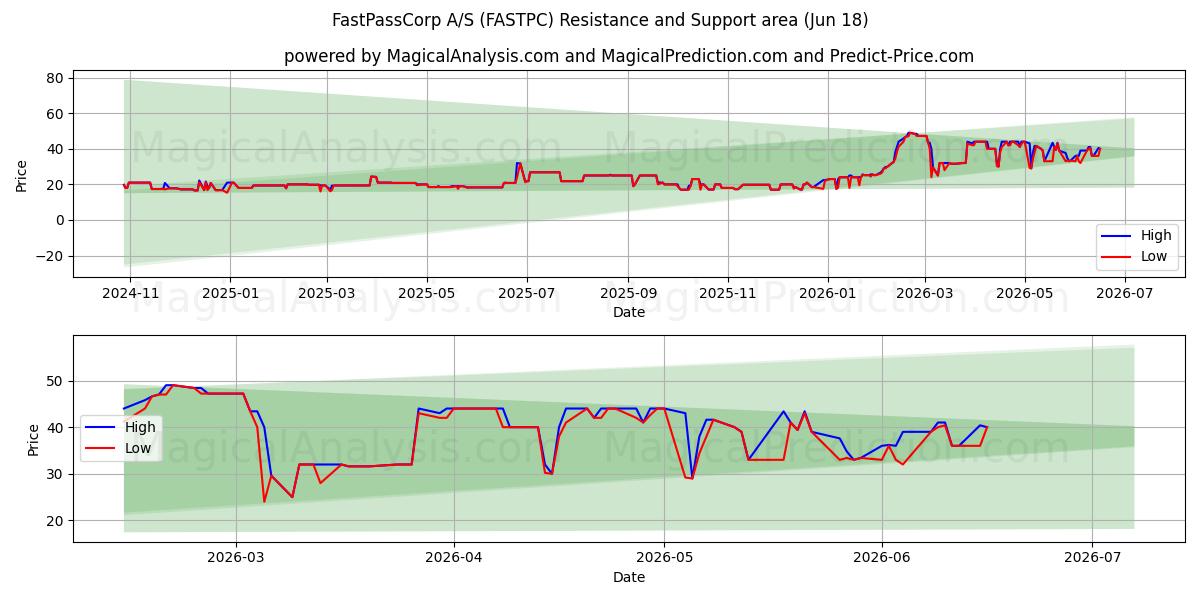  FastPassCorp A/S (FASTPC) Support and Resistance area (17 Jun) 