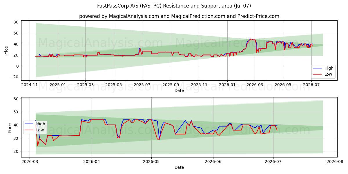  FastPassCorp A/S (FASTPC) Support and Resistance area (06 Jul) 