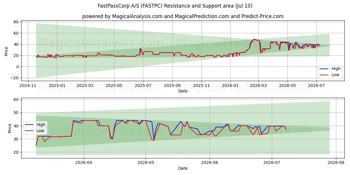  FastPassCorp A/S (FASTPC) Support and Resistance area (09 Jul) 