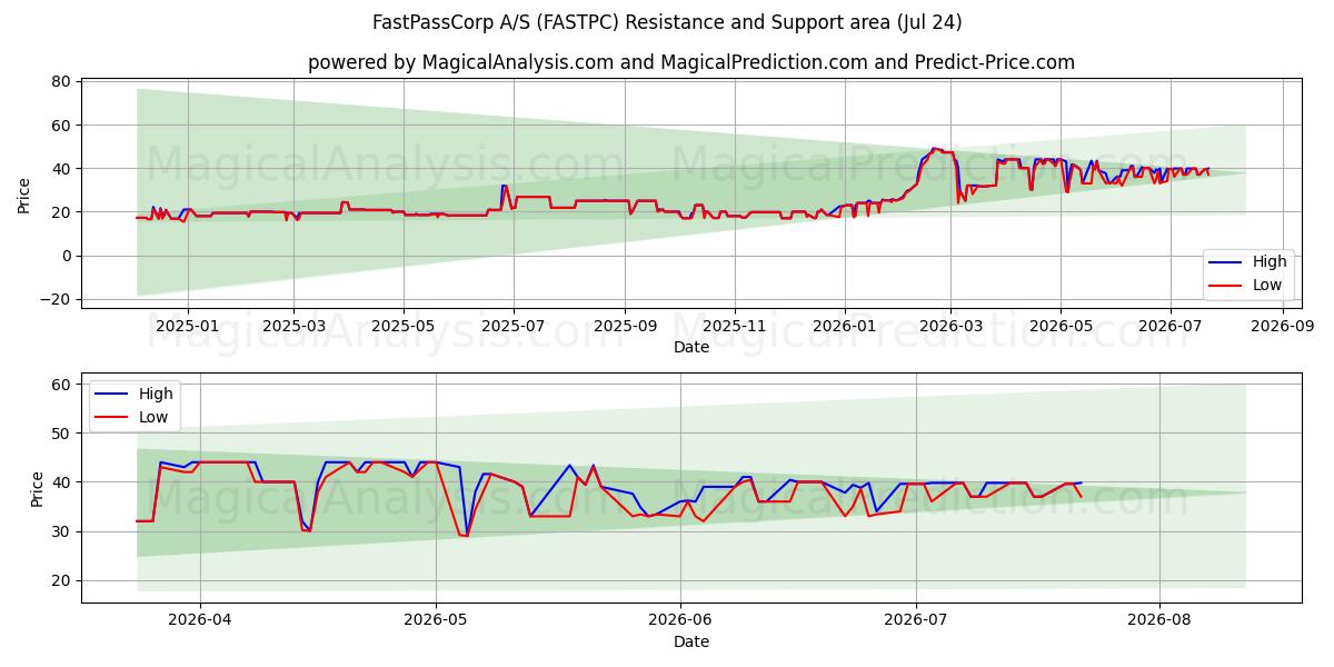  FastPassCorp A/S (FASTPC) Support and Resistance area (23 Jul) 
