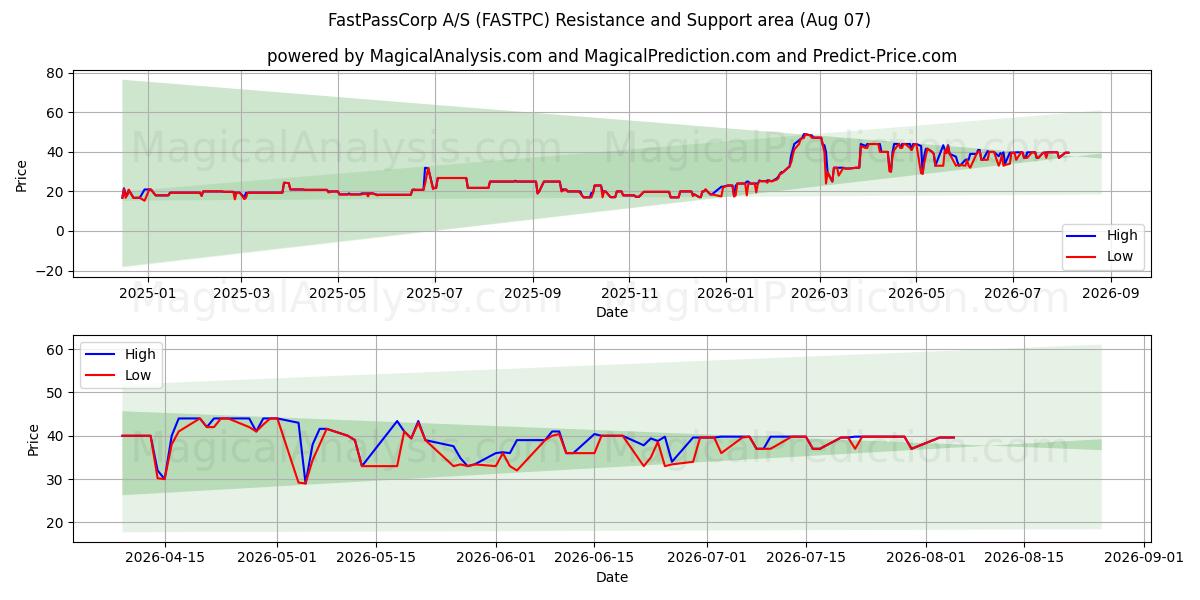  FastPassCorp A/S (FASTPC) Support and Resistance area (06 Aug) 