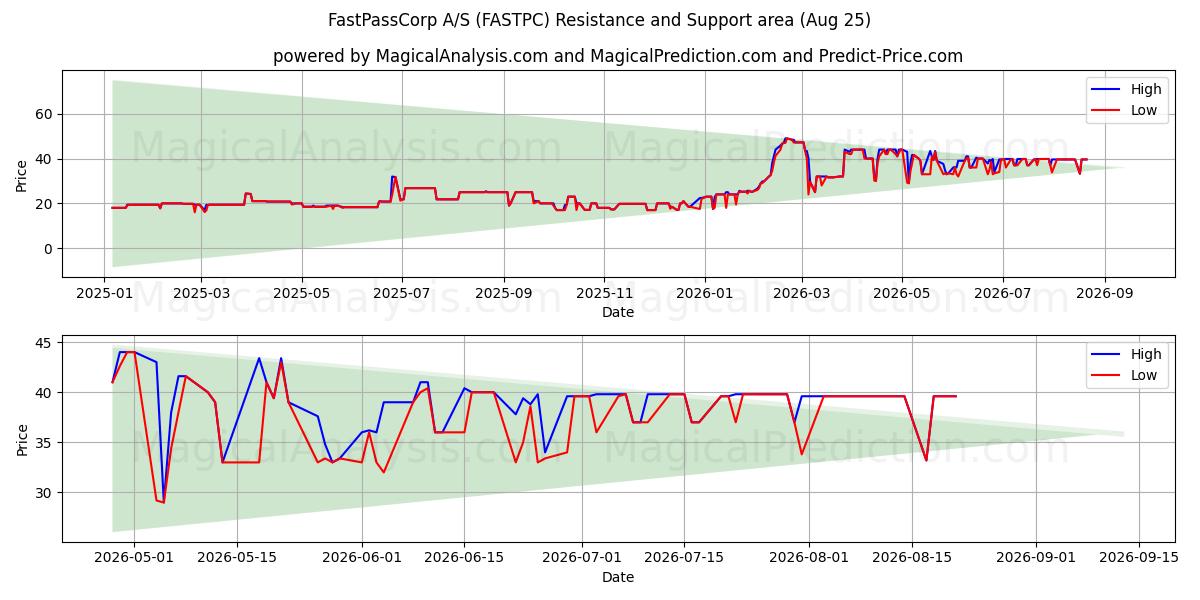  FastPassCorp A/S (FASTPC) Support and Resistance area (24 Aug) 