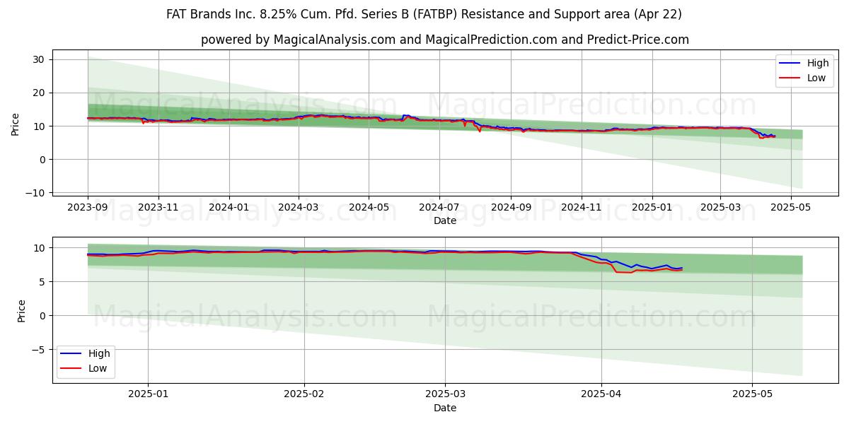  FAT Brands Inc. 8.25% Cum. Pfd. Series B (FATBP) Support and Resistance area (22 Apr) 