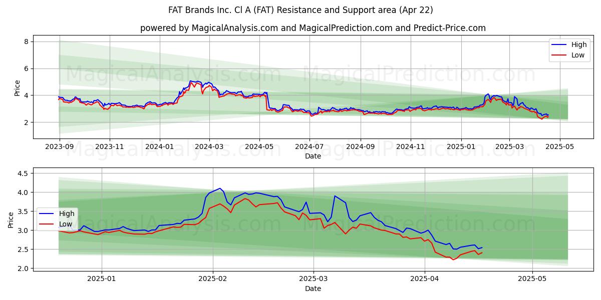  FAT Brands Inc. Cl A (FAT) Support and Resistance area (22 Apr) 