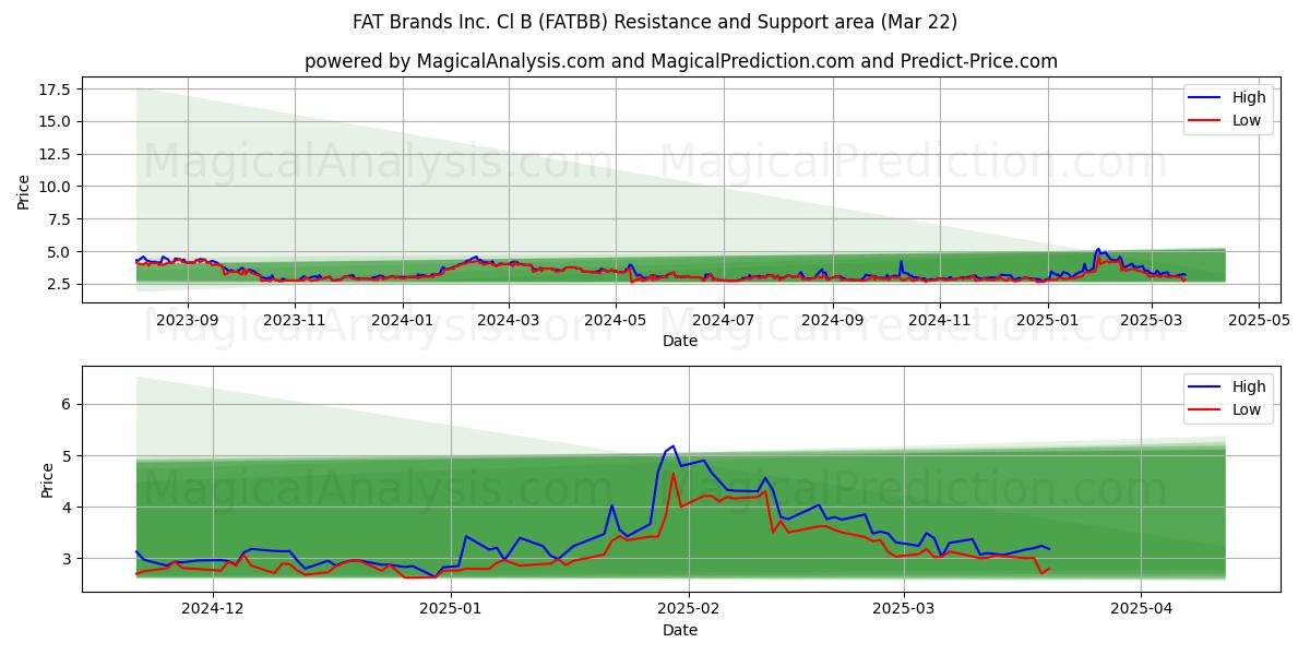  FAT Brands Inc. Cl B (FATBB) Support and Resistance area (22 Mar) 