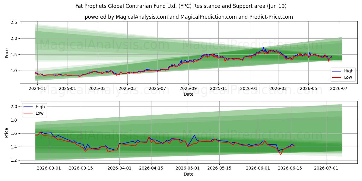  Fat Prophets Global Contrarian Fund Ltd. (FPC) Support and Resistance area (18 Jun) 