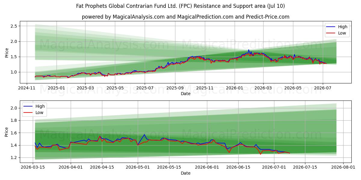  Fat Prophets Global Contrarian Fund Ltd. (FPC) Support and Resistance area (09 Jul) 